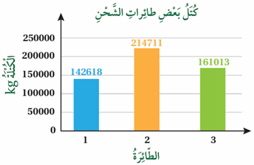 كتل 3 طائرات شحن